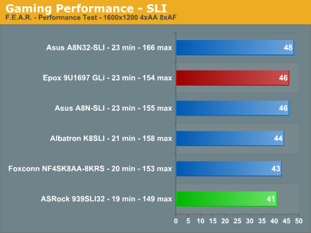 Gaming Performance - SLI